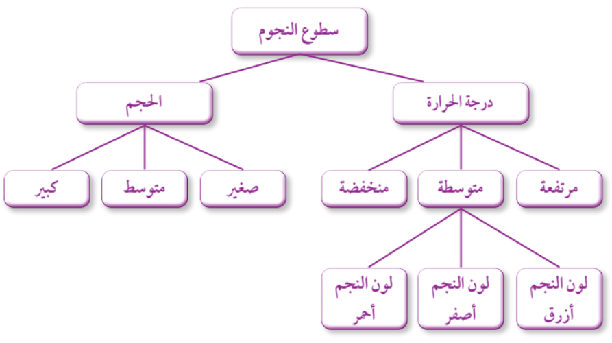 العوامل التي تحكم سطوع النجوم